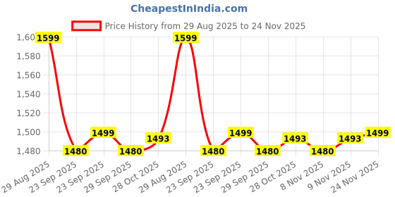 amazon.in showoffff Men Nehru Jacket showoffff Price History Graph from 29 Aug 2025 to 24 Nov 2025