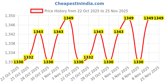 amazon.in showoffff Men Nehru Jacket showoffff Price History Graph from 22 Oct 2025 to 24 Nov 2025