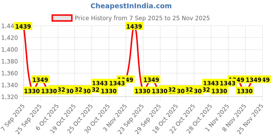 amazon.in showoffff Men Nehru Jacket showoffff Price History Graph from 7 Sep 2025 to 24 Nov 2025
