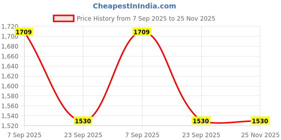amazon.in showoffff Men Nehru Jacket showoffff Price History Graph from 7 Sep 2025 to 24 Nov 2025