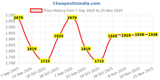 amazon.in showoffff Men Nehru Jacket showoffff Price History Graph from 7 Sep 2025 to 24 Nov 2025