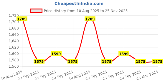 amazon.in showoffff Men Nehru Jacket showoffff Price History Graph from 10 Aug 2025 to 24 Nov 2025