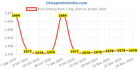 amazon.in showoffff Men Nehru Jacket showoffff Price History Graph from 7 Sep 2025 to 25 Nov 2025
