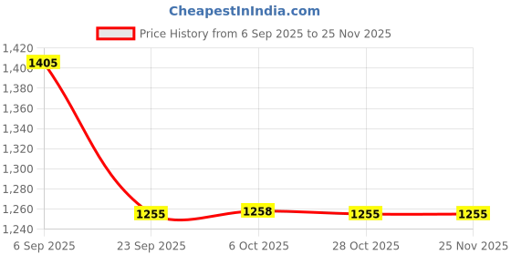 amazon.in showoffff Men Nehru Jacket showoffff Price History Graph from 6 Sep 2025 to 24 Nov 2025