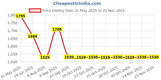 amazon.in showoffff Men Nehru Jacket showoffff Price History Graph from 31 May 2025 to 24 Nov 2025