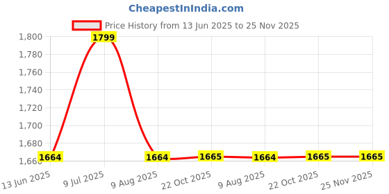 amazon.in showoffff Men Nehru Jacket showoffff Price History Graph from 13 Jun 2025 to 24 Nov 2025