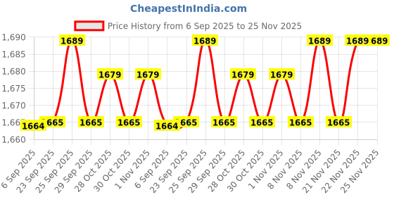 amazon.in showoffff Men Nehru Jacket showoffff Price History Graph from 6 Sep 2025 to 24 Nov 2025