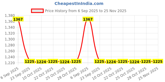 amazon.in showoffff Men Nehru Jacket showoffff Price History Graph from 6 Sep 2025 to 24 Nov 2025