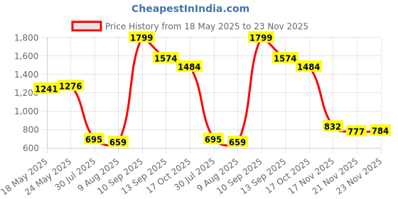 amazon.in showoffff Men Nehru Jacket showoffff Price History Graph from 18 May 2025 to 23 Nov 2025