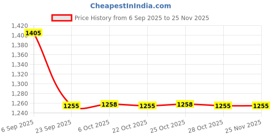 amazon.in showoffff Men Nehru Jacket showoffff Price History Graph from 6 Sep 2025 to 24 Nov 2025