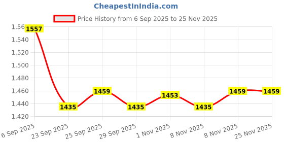 amazon.in showoffff Men Nehru Jacket showoffff Price History Graph from 6 Sep 2025 to 24 Nov 2025