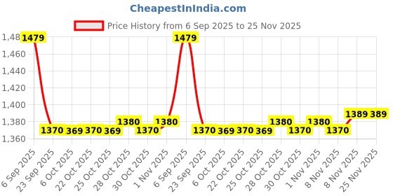 amazon.in showoffff Men Nehru Jacket showoffff Price History Graph from 6 Sep 2025 to 24 Nov 2025