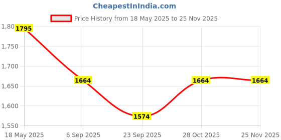 amazon.in showoffff Men Nehru Jacket showoffff Price History Graph from 18 May 2025 to 24 Nov 2025