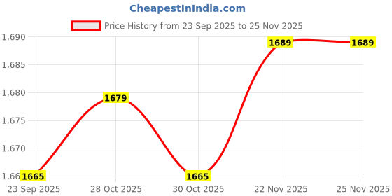 amazon.in showoffff Men Nehru Jacket showoffff Price History Graph from 23 Sep 2025 to 24 Nov 2025
