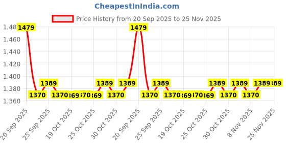 amazon.in showoffff Men Nehru Jacket showoffff Price History Graph from 20 Sep 2025 to 24 Nov 2025