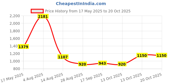 amazon.in fabindia Men Nehru Jacket fabindia Price History Graph from 17 May 2025 to 19 Oct 2025