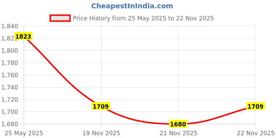 amazon.in showoffff Men Nehru Jacket showoffff Price History Graph from 25 May 2025 to 22 Nov 2025