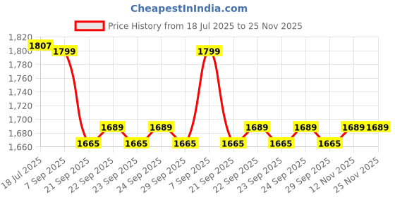 amazon.in showoffff Men Nehru Jacket showoffff Price History Graph from 18 Jul 2025 to 24 Nov 2025