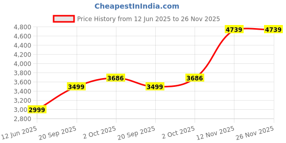 amazon.in van heusen Men Nehru Jacket van heusen Price History Graph from 12 Jun 2025 to 25 Nov 2025