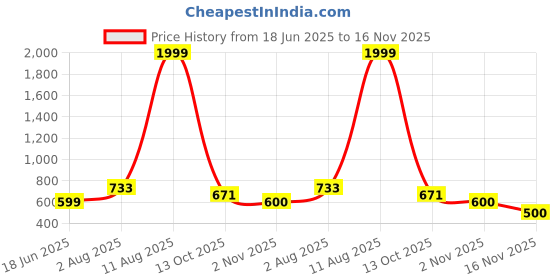 amazon.in fabindia Men Nehru Jacket fabindia Price History Graph from 18 Jun 2025 to 16 Nov 2025