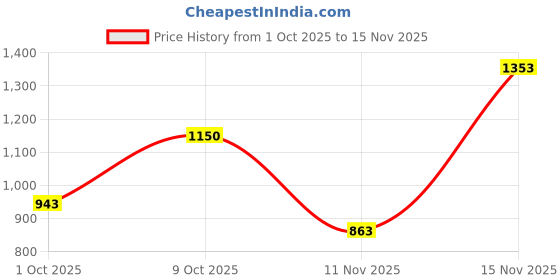 amazon.in fabindia Men Nehru Jacket fabindia Price History Graph from 1 Oct 2025 to 15 Nov 2025