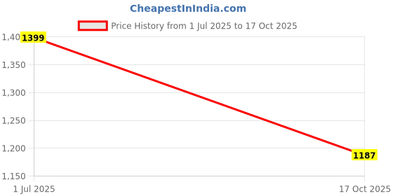 amazon.in fabindia Men Nehru Jacket fabindia Price History Graph from 1 Jul 2025 to 17 Oct 2025