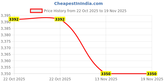 amazon.in fabindia Men Nehru Jacket fabindia Price History Graph from 22 Oct 2025 to 18 Nov 2025