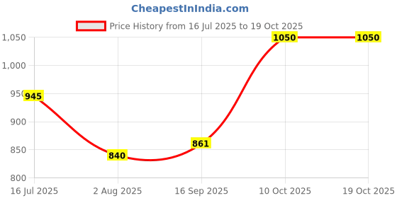 amazon.in fabindia Men Nehru Jacket fabindia Price History Graph from 16 Jul 2025 to 18 Oct 2025