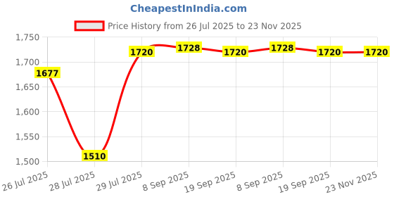 amazon.in sojanya Men Nehru Jacket sojanya Price History Graph from 26 Jul 2025 to 22 Nov 2025