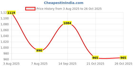 amazon.in fabindia Men Nehru Jacket fabindia Price History Graph from 3 Aug 2025 to 25 Oct 2025
