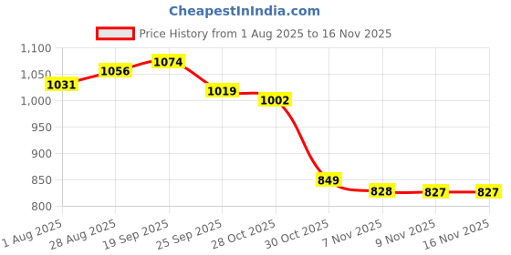 amazon.in fabindia Men Nehru Jacket fabindia Price History Graph from 1 Aug 2025 to 16 Nov 2025