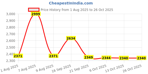 amazon.in fabindia Men Nehru Jacket fabindia Price History Graph from 1 Aug 2025 to 26 Oct 2025