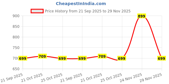 amazon.in rocksy Men Nehru Jacket, Waistcoat for Men, Modi Jacket for Stylish Casual & Formal Wear for Festival & Wedding rocksy Price History Graph from 21 Sep 2025 to 29 Nov 2025