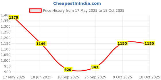 amazon.in fabindia Men Nehru Jackets fabindia Price History Graph from 17 May 2025 to 18 Oct 2025