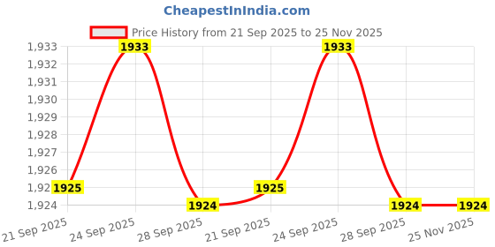 amazon.in showoffff Men Nehru Jackets showoffff Price History Graph from 21 Sep 2025 to 25 Nov 2025