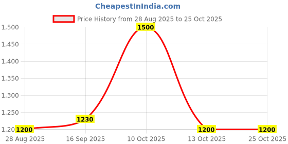 amazon.in fabindia Men Nehru Jackets fabindia Price History Graph from 28 Aug 2025 to 24 Oct 2025