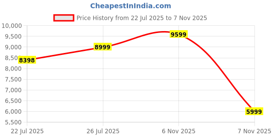amazon.in asics Men Netburner Ballistic Ff 3 Volleyball Shoe asics Price History Graph from 22 Jul 2025 to 7 Nov 2025
