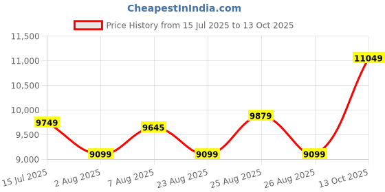 amazon.in asics Men Netburner Ballistic Ff Mt 3 Volleyball Shoe asics Price History Graph from 15 Jul 2025 to 13 Oct 2025