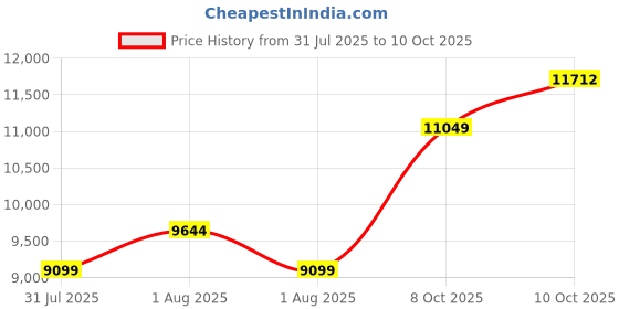 amazon.in asics Men Netburner Ballistic Ff Mt 3 Volleyball Shoe asics Price History Graph from 31 Jul 2025 to 10 Oct 2025