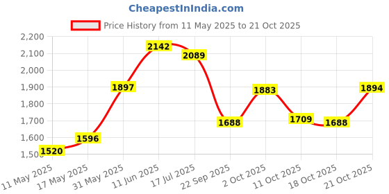 amazon.in u.s. polo assn. Men Nigelslip On Sneaker u.s. polo assn. Price History Graph from 11 May 2025 to 18 Oct 2025