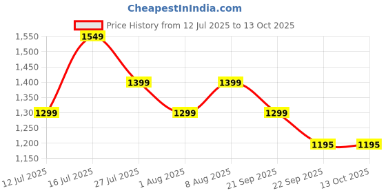 amazon.in asian Men NITROEDGE-01 Running and Gym wear Running Shoes with Laces asian Price History Graph from 12 Jul 2025 to 12 Oct 2025
