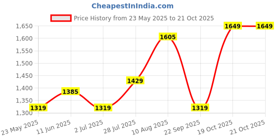 amazon.in u.s. polo assn. Men Norwalk 3.0 Slipper u.s. polo assn. Price History Graph from 23 May 2025 to 19 Oct 2025