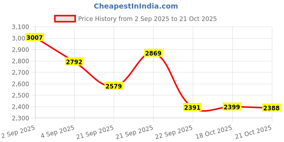 amazon.in adidas Men Nrgy Fusion M Running Shoe adidas Price History Graph from 2 Sep 2025 to 21 Oct 2025