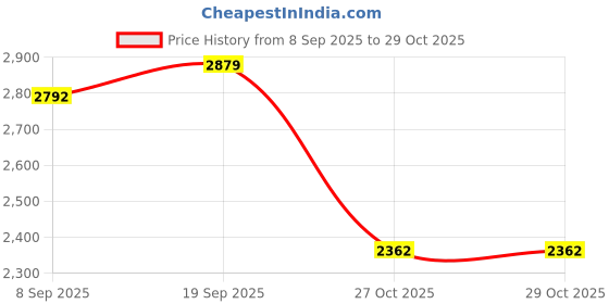 amazon.in adidas Men Nrgy Fusion M Running Shoe adidas Price History Graph from 8 Sep 2025 to 27 Oct 2025