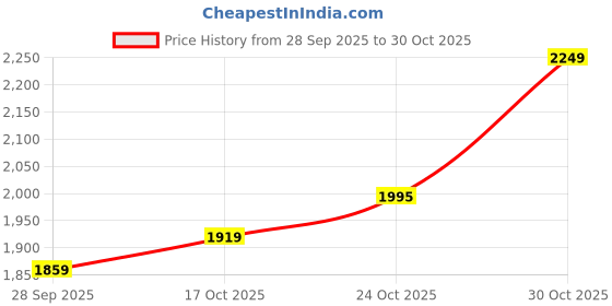 amazon.in adidas Men Nu Gladi M Sandal adidas Price History Graph from 28 Sep 2025 to 29 Oct 2025
