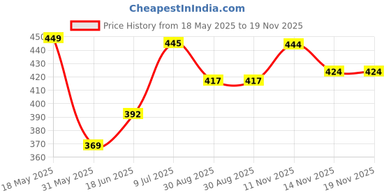 amazon.in bata Men NW WAVE TH TAN Thong Slipper bata Price History Graph from 18 May 2025 to 19 Nov 2025