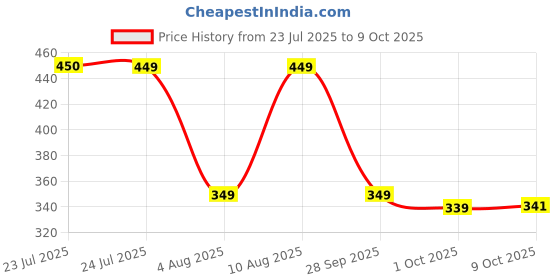 amazon.in bata Men NW WAVE TH TAN Thong Slipper bata Price History Graph from 23 Jul 2025 to 9 Oct 2025
