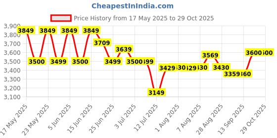 amazon.in u.s. polo assn. Men Nylon & Net Standard Length Jacket u.s. polo assn. Price History Graph from 17 May 2025 to 29 Oct 2025