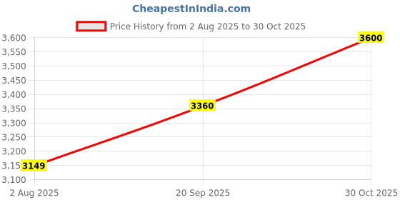 amazon.in u.s. polo assn. Men Nylon & Net Standard Length Jacket u.s. polo assn. Price History Graph from 2 Aug 2025 to 30 Oct 2025