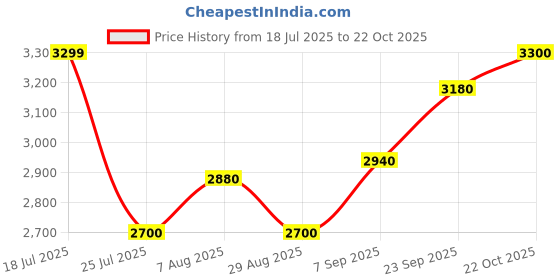 amazon.in u.s. polo assn. Men Nylon & Net Standard Length Jacket u.s. polo assn. Price History Graph from 18 Jul 2025 to 22 Oct 2025